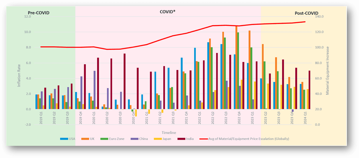 Graph showing the costs of materials varying before, during and after Covid