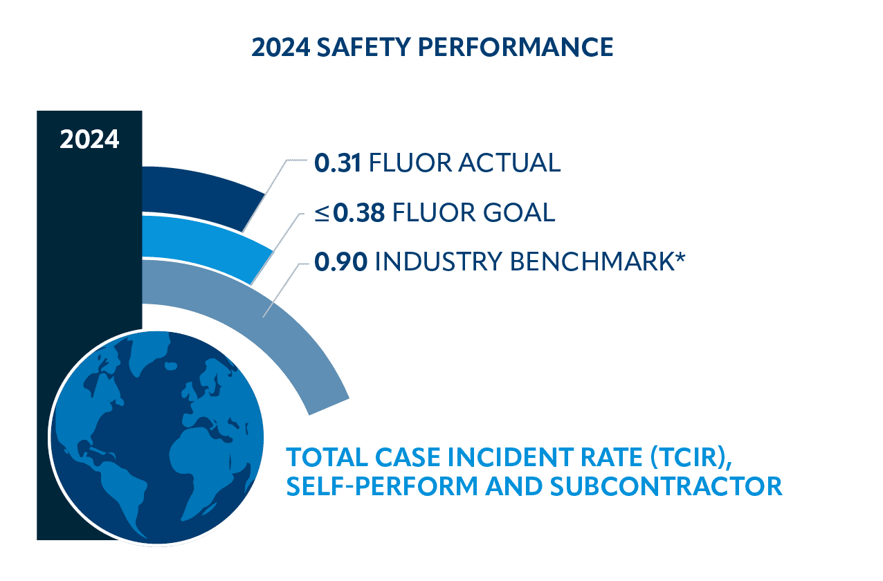 Chart showing Fluor Total Case Incident Rate (TCIR) of 0.31, lower than goal of <= 0.38 and industry benchmark of 0.90.