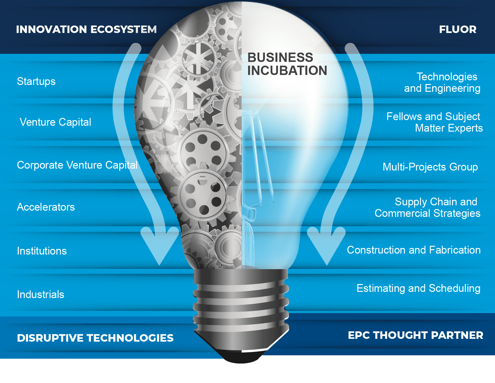 Graphic illustrating how Fluor draws from areas of expertise as an EPC thought partner to benefit the disruptive technology innovation ecosystem, converging around an LED lightbulb, half of which is composed of gears, depicting the concept of putting ideas to work collectively.
